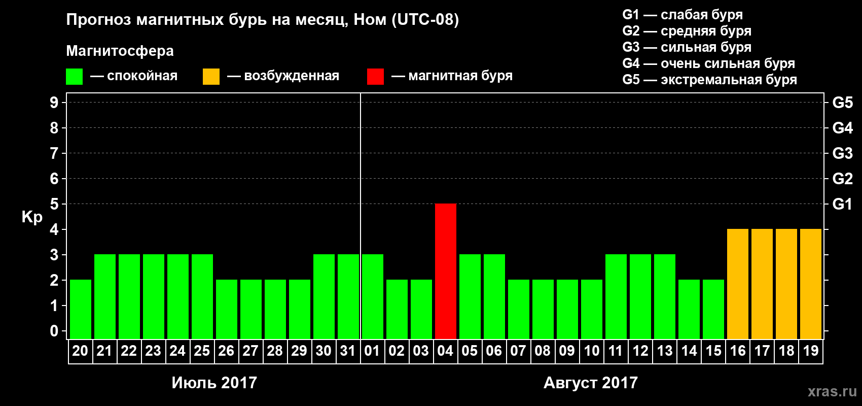 Прогноз максимального суточного геомагнитного индекса Kp на <b>1 месяц</b> (31 день) <b>с 20 июля по 19 августа 2017 г</b>