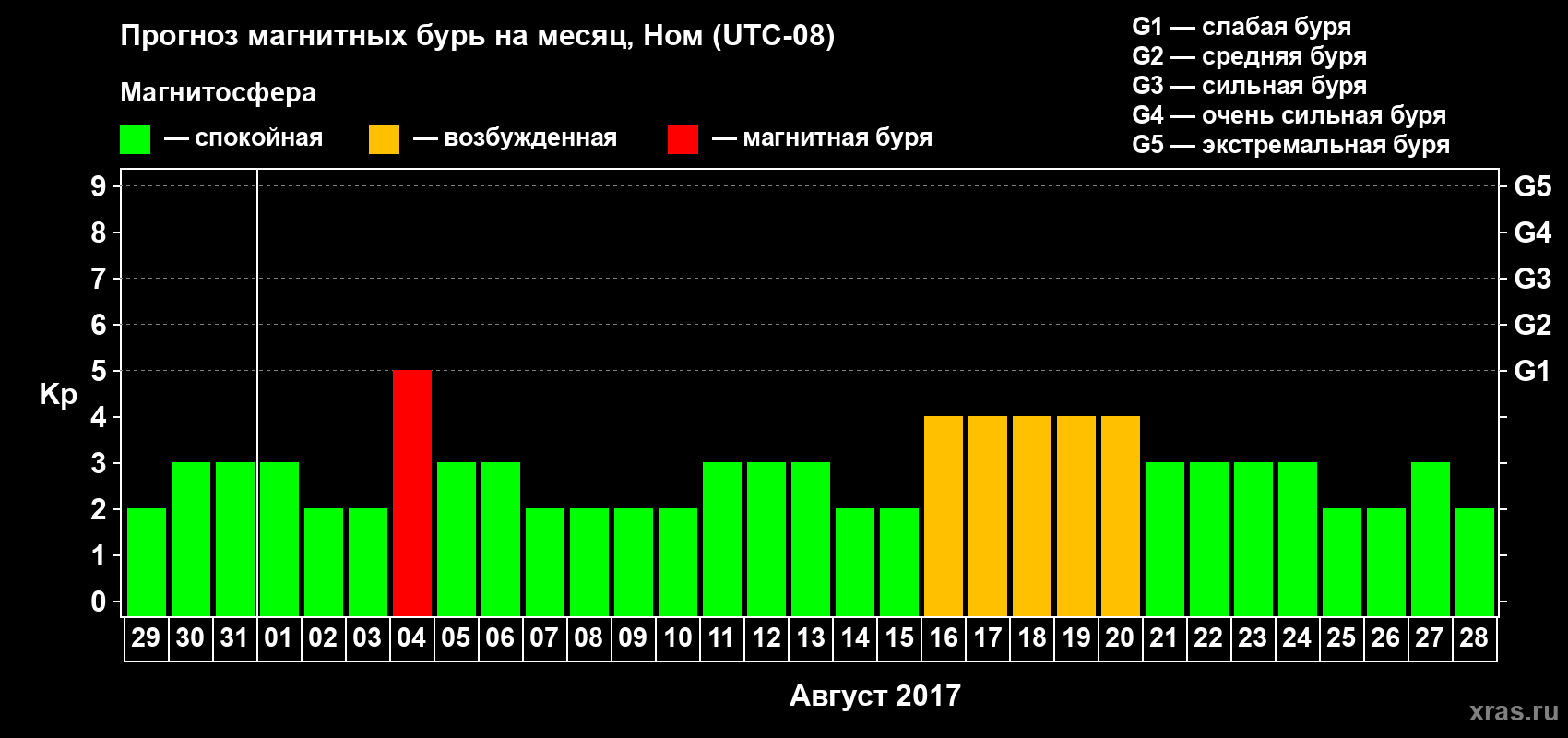 Прогноз максимального суточного геомагнитного индекса Kp на <b>1 месяц</b> (31 день) <b>с 29 июля по 28 августа 2017 г</b>