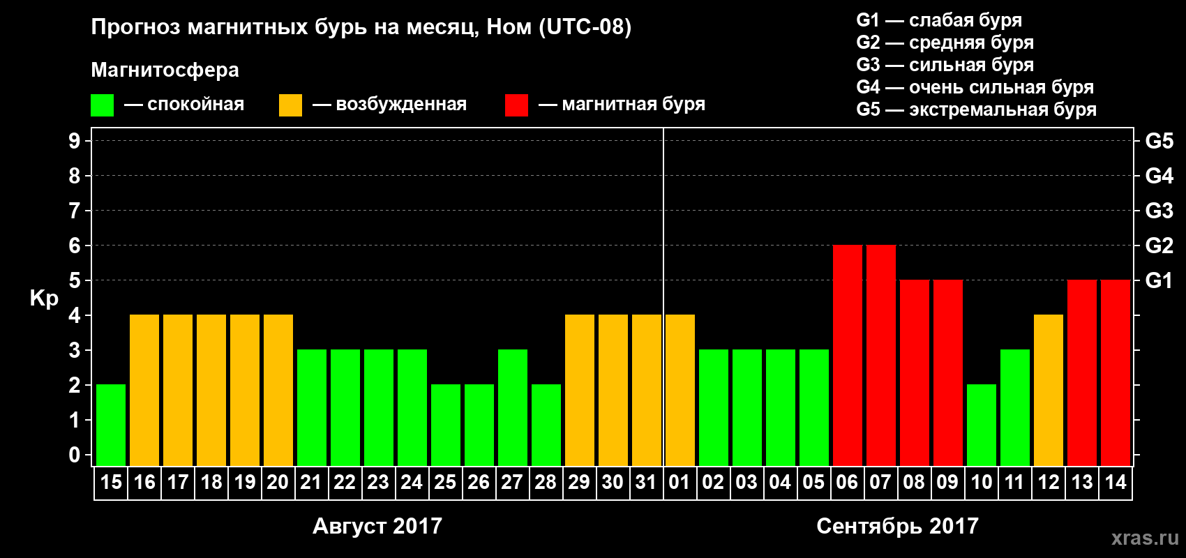 Прогноз максимального суточного геомагнитного индекса Kp на <b>1 месяц</b> (31 день) <b>с 15 августа по 14 сентября 2017 г</b>