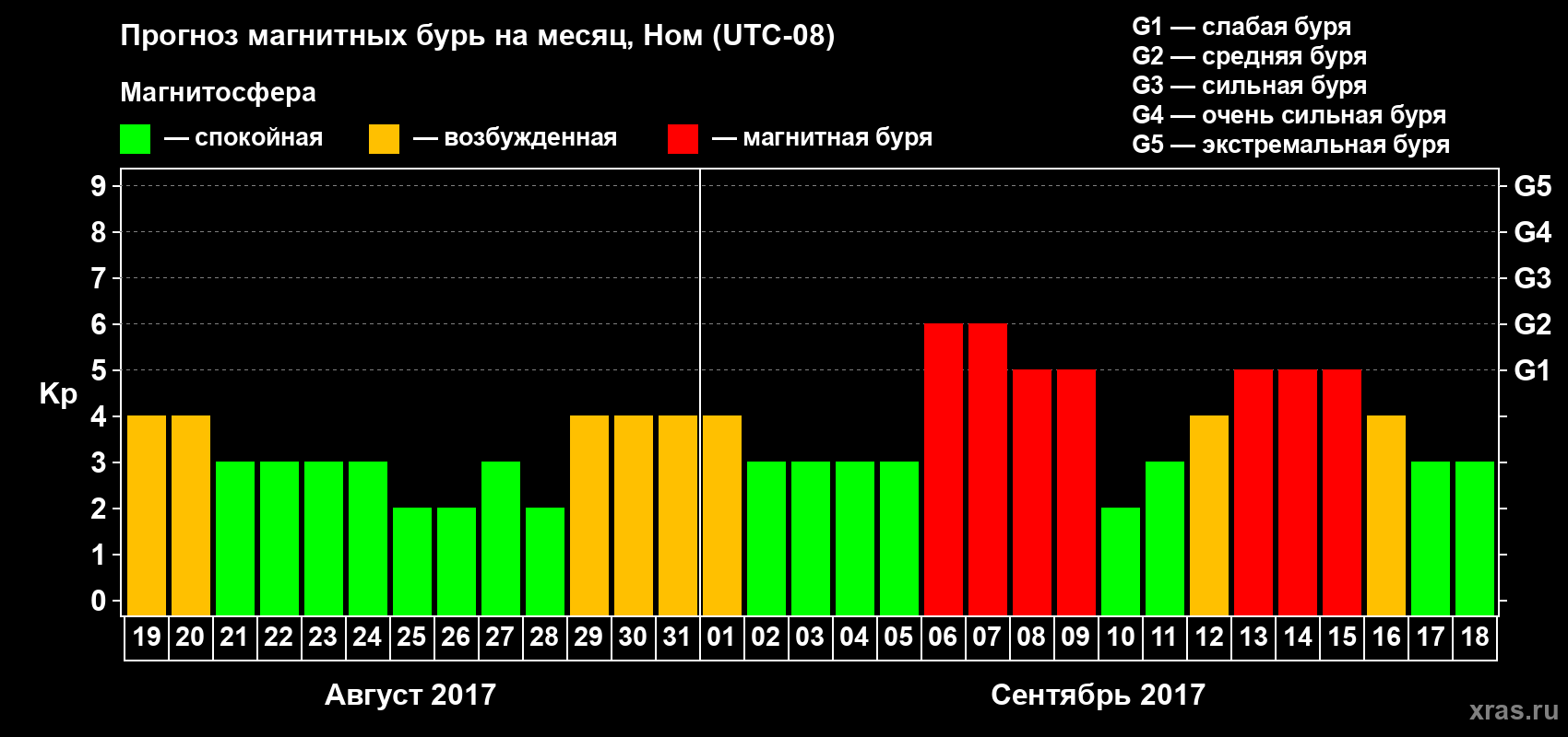 Прогноз максимального суточного геомагнитного индекса Kp на <b>1 месяц</b> (31 день) <b>с 19 августа по 18 сентября 2017 г</b>