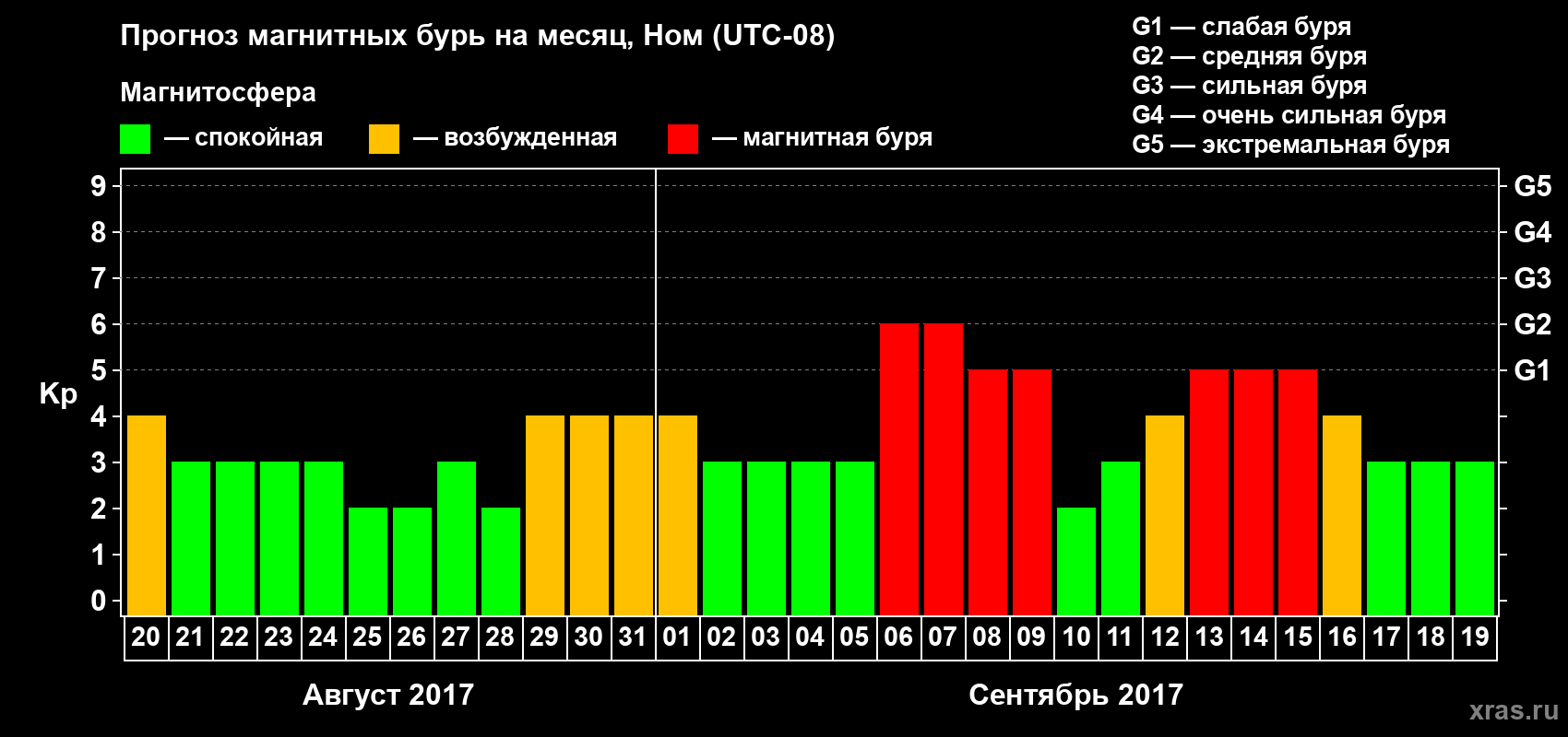 Прогноз максимального суточного геомагнитного индекса Kp на <b>1 месяц</b> (31 день) <b>с 20 августа по 19 сентября 2017 г</b>