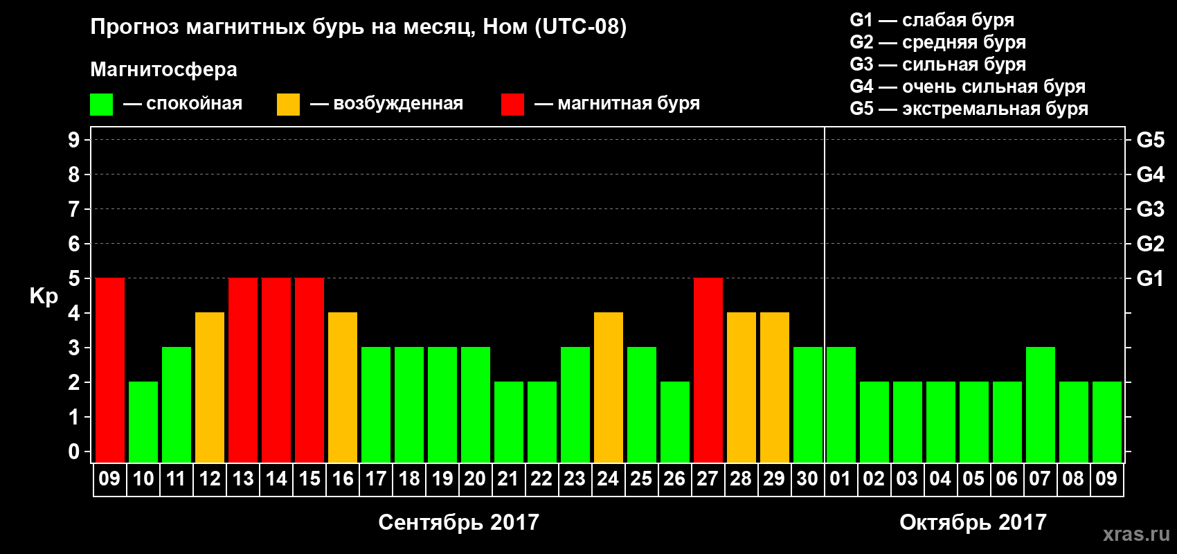 Прогноз максимального суточного геомагнитного индекса Kp на <b>1 месяц</b> (31 день) <b>с 09 сентября по 09 октября 2017 г</b>