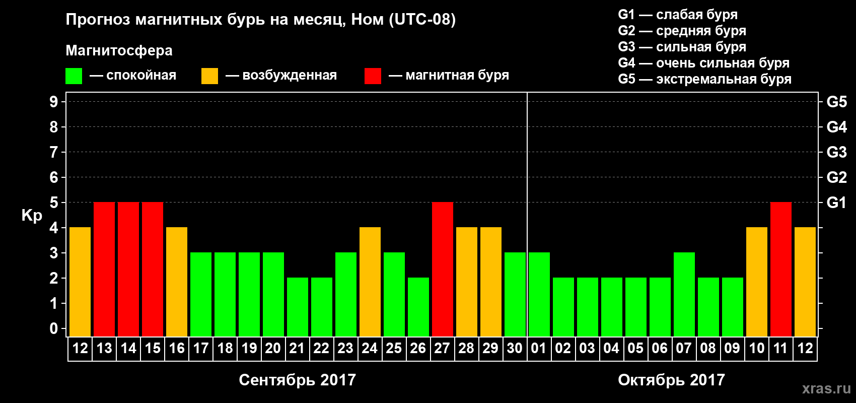 Прогноз максимального суточного геомагнитного индекса Kp на <b>1 месяц</b> (31 день) <b>с 12 сентября по 12 октября 2017 г</b>
