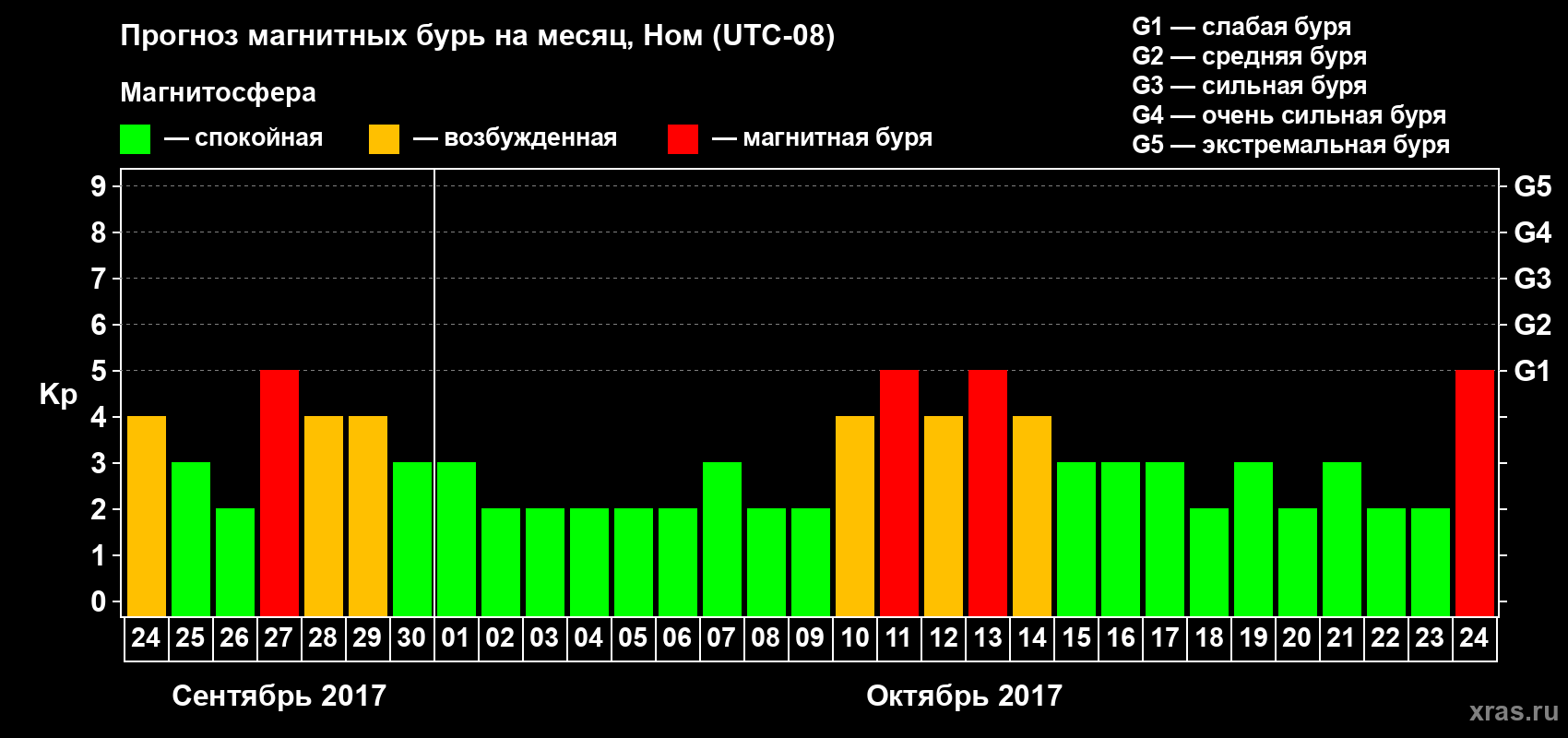 Прогноз максимального суточного геомагнитного индекса Kp на <b>1 месяц</b> (31 день) <b>с 24 сентября по 24 октября 2017 г</b>