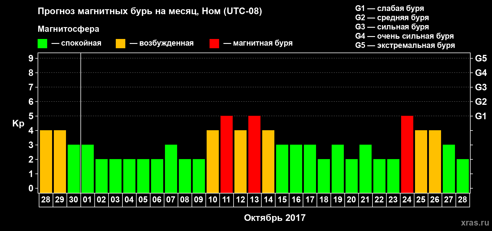 Прогноз максимального суточного геомагнитного индекса Kp на <b>1 месяц</b> (31 день) <b>с 28 сентября по 28 октября 2017 г</b>