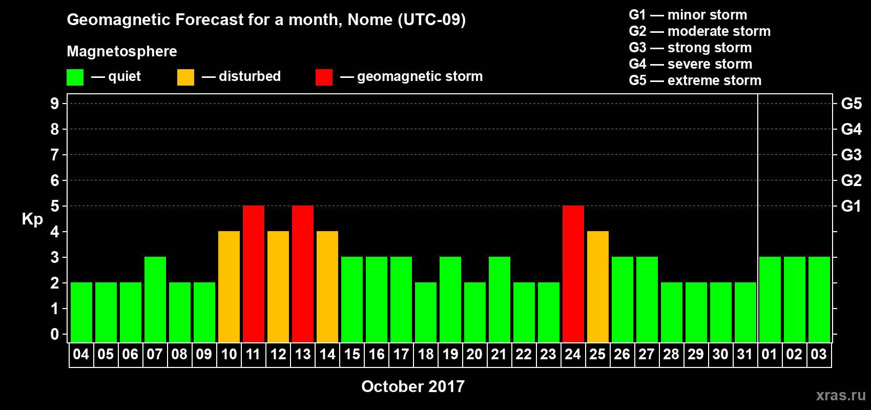 Forecast of the daily maximal value of geomagnetic index Kp for <b>1 month</b> (31 days) <b>from Oct 04, 2017 to Nov 03, 2017</b>