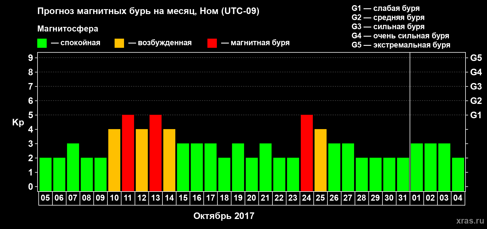 Прогноз максимального суточного геомагнитного индекса Kp на <b>1 месяц</b> (31 день) <b>с 05 октября по 04 ноября 2017 г</b>