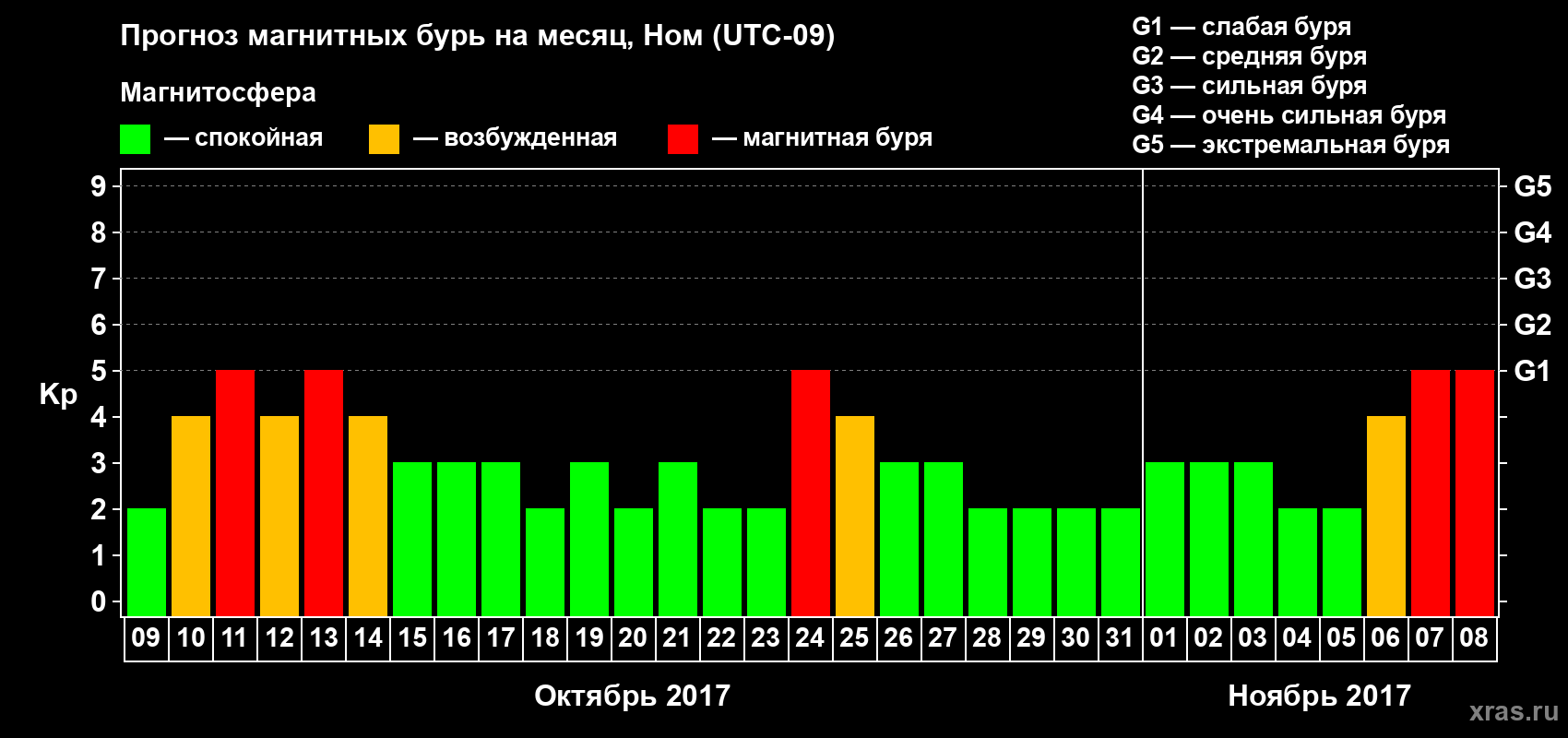 Прогноз максимального суточного геомагнитного индекса Kp на <b>1 месяц</b> (31 день) <b>с 09 октября по 08 ноября 2017 г</b>