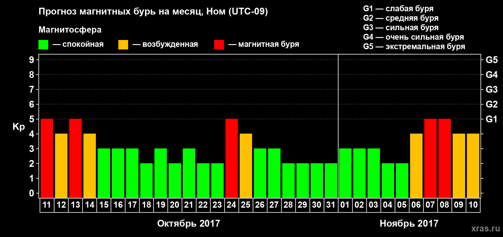 Прогноз максимального суточного геомагнитного индекса Kp на <b>1 месяц</b> (31 день) <b>с 11 октября по 10 ноября 2017 г</b>