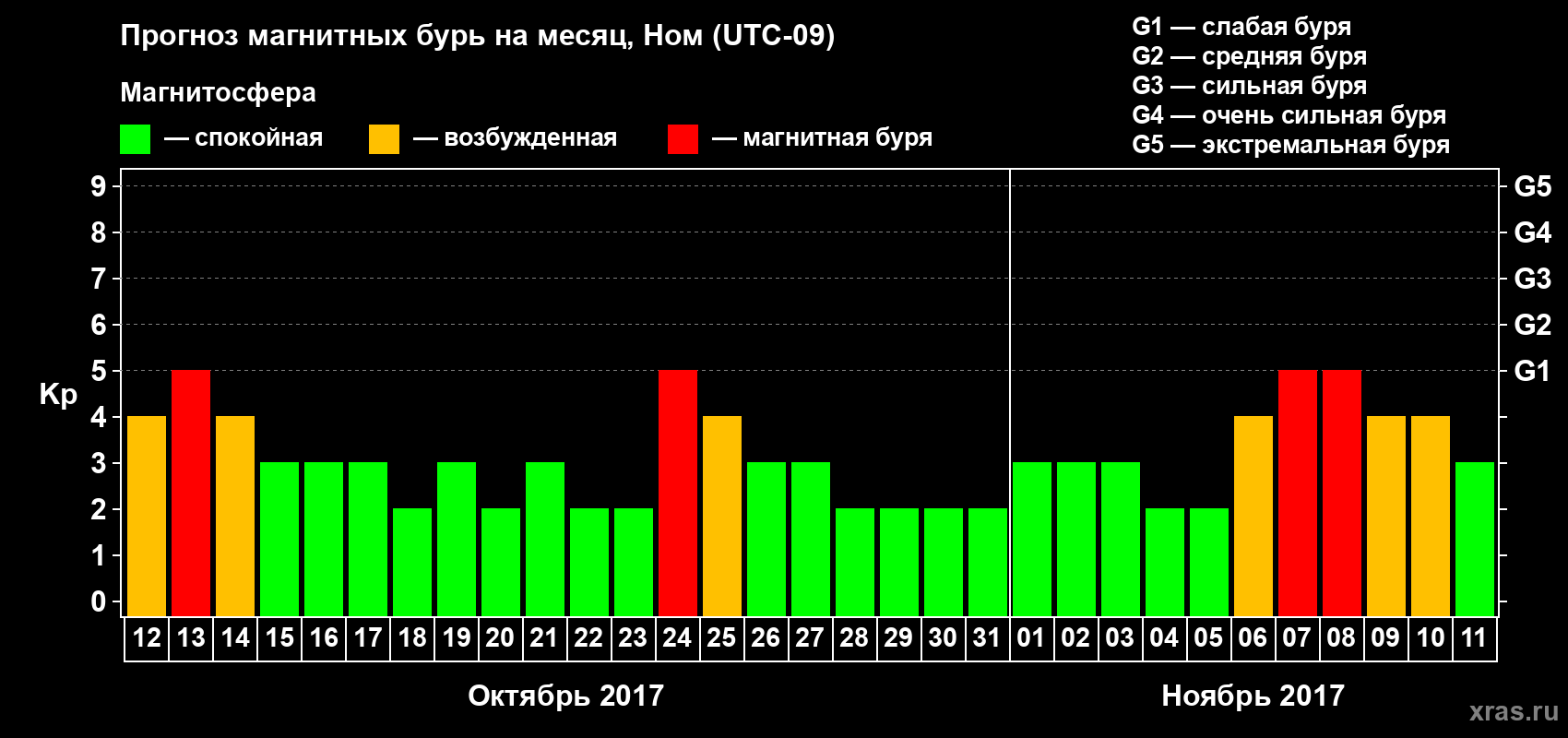 Прогноз максимального суточного геомагнитного индекса Kp на <b>1 месяц</b> (31 день) <b>с 12 октября по 11 ноября 2017 г</b>