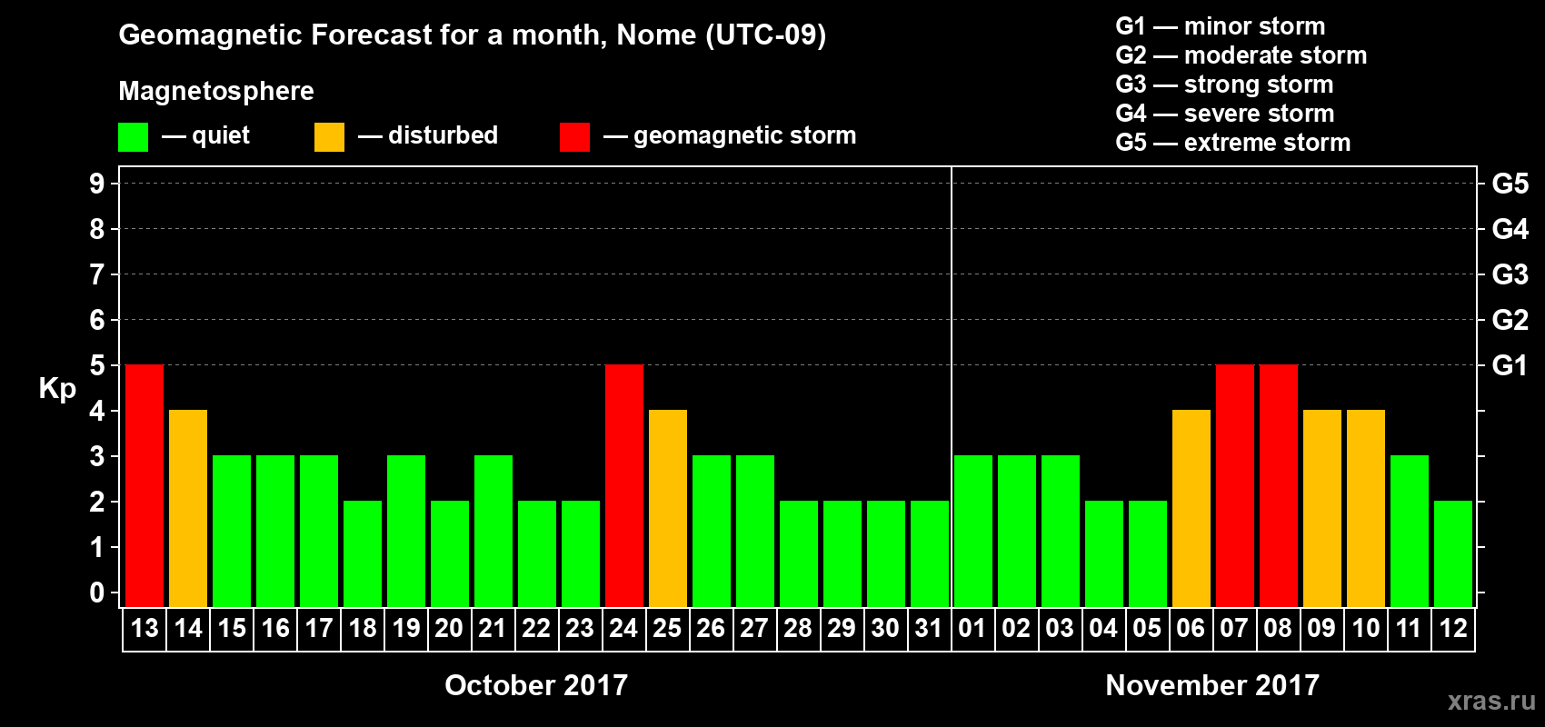 Forecast of the daily maximal value of geomagnetic index Kp for <b>1 month</b> (31 days) <b>from Oct 13, 2017 to Nov 12, 2017</b>
