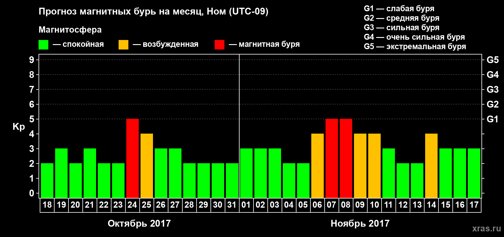 Прогноз максимального суточного геомагнитного индекса Kp на <b>1 месяц</b> (31 день) <b>с 18 октября по 17 ноября 2017 г</b>