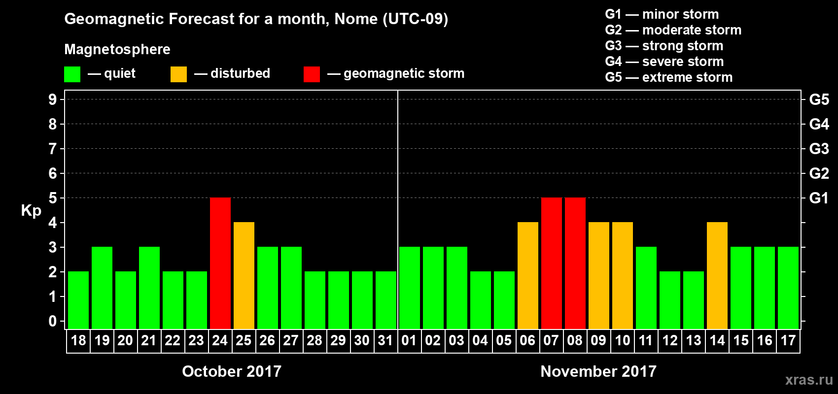 Forecast of the daily maximal value of geomagnetic index Kp for <b>1 month</b> (31 days) <b>from Oct 18, 2017 to Nov 17, 2017</b>