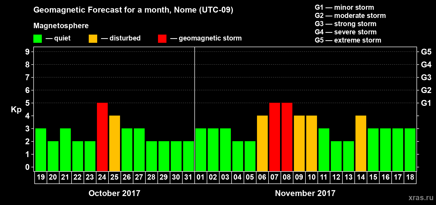Forecast of the daily maximal value of geomagnetic index Kp for <b>1 month</b> (31 days) <b>from Oct 19, 2017 to Nov 18, 2017</b>