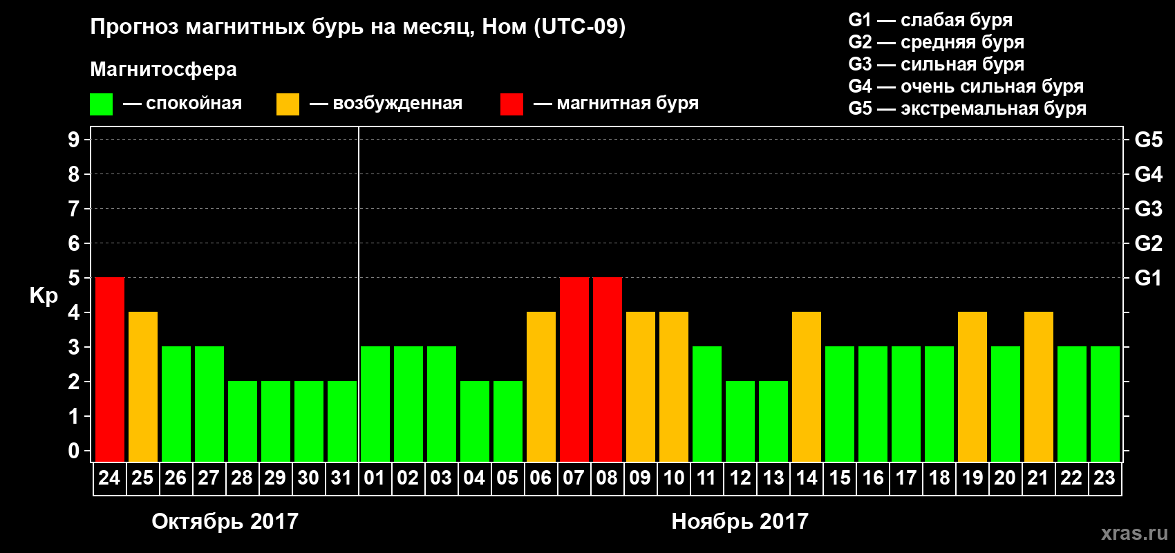 Прогноз максимального суточного геомагнитного индекса Kp на <b>1 месяц</b> (31 день) <b>с 24 октября по 23 ноября 2017 г</b>