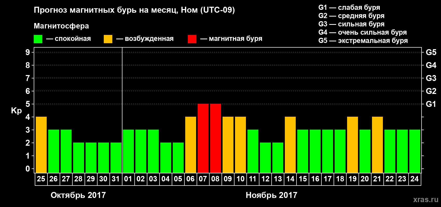 Прогноз максимального суточного геомагнитного индекса Kp на <b>1 месяц</b> (31 день) <b>с 25 октября по 24 ноября 2017 г</b>