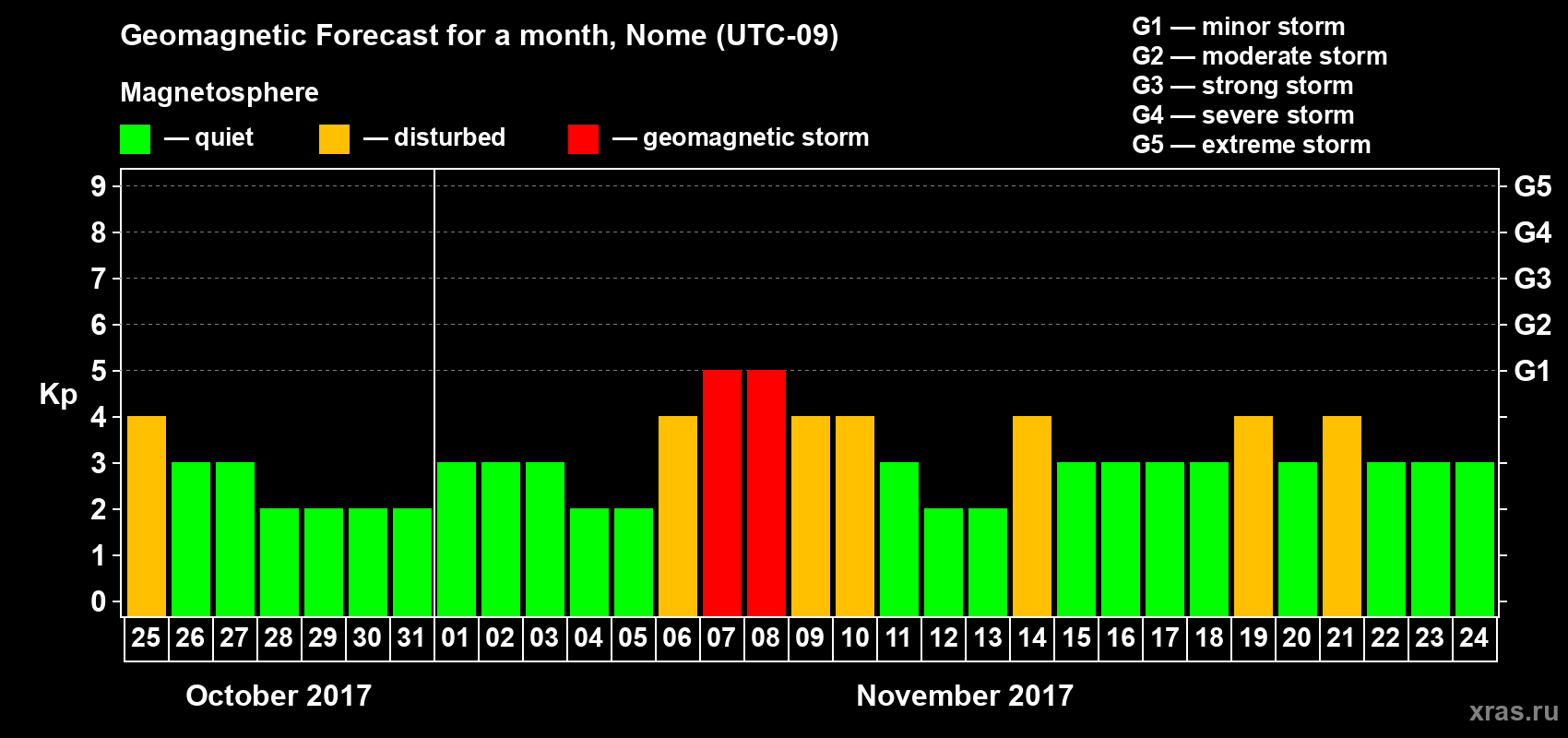 Forecast of the daily maximal value of geomagnetic index Kp for <b>1 month</b> (31 days) <b>from Oct 25, 2017 to Nov 24, 2017</b>