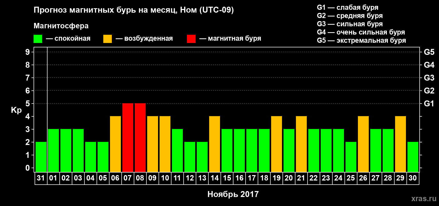 Прогноз максимального суточного геомагнитного индекса Kp на <b>1 месяц</b> (31 день) <b>с 31 октября по 30 ноября 2017 г</b>