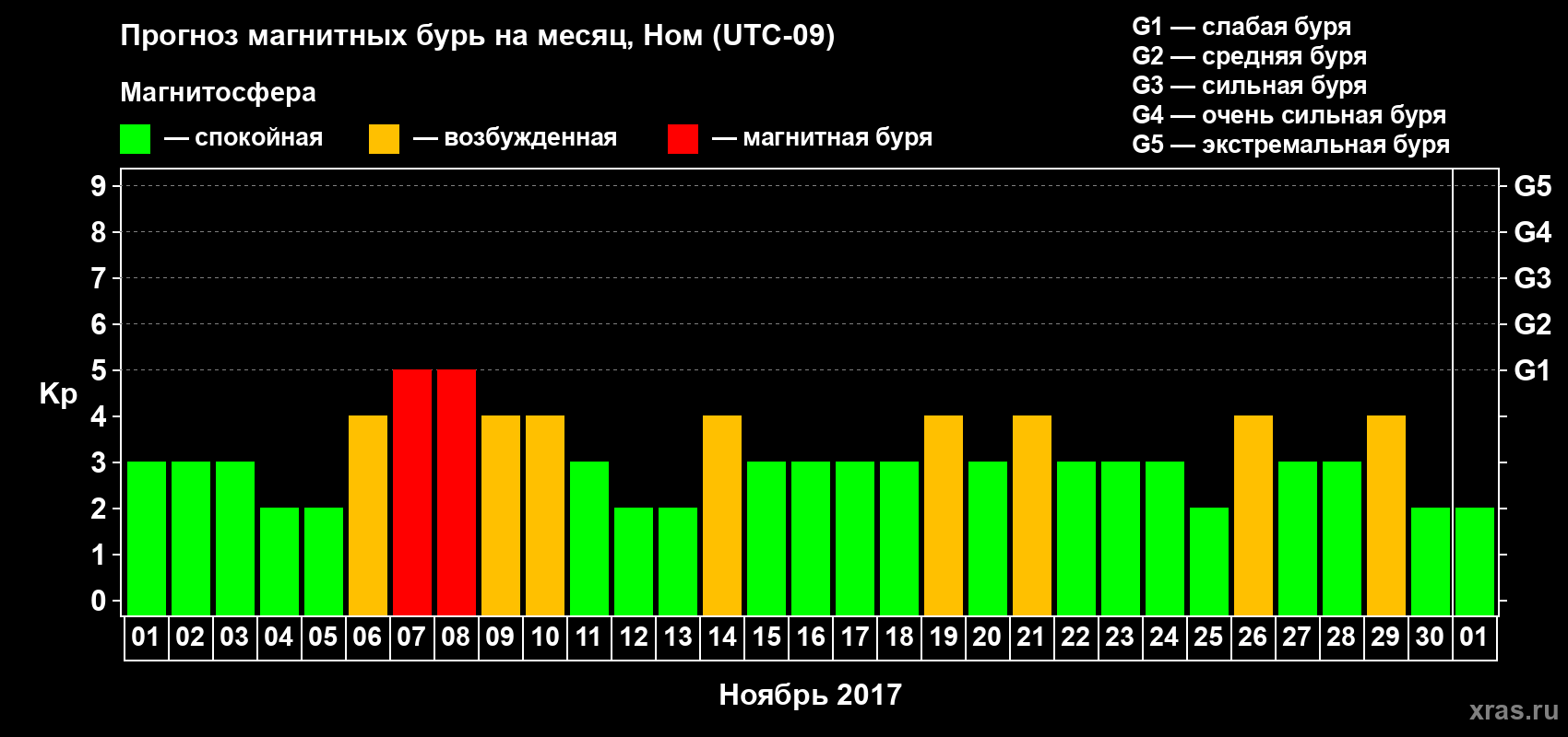 Прогноз максимального суточного геомагнитного индекса Kp на <b>1 месяц</b> (31 день) <b>с 01 ноября по 01 декабря 2017 г</b>