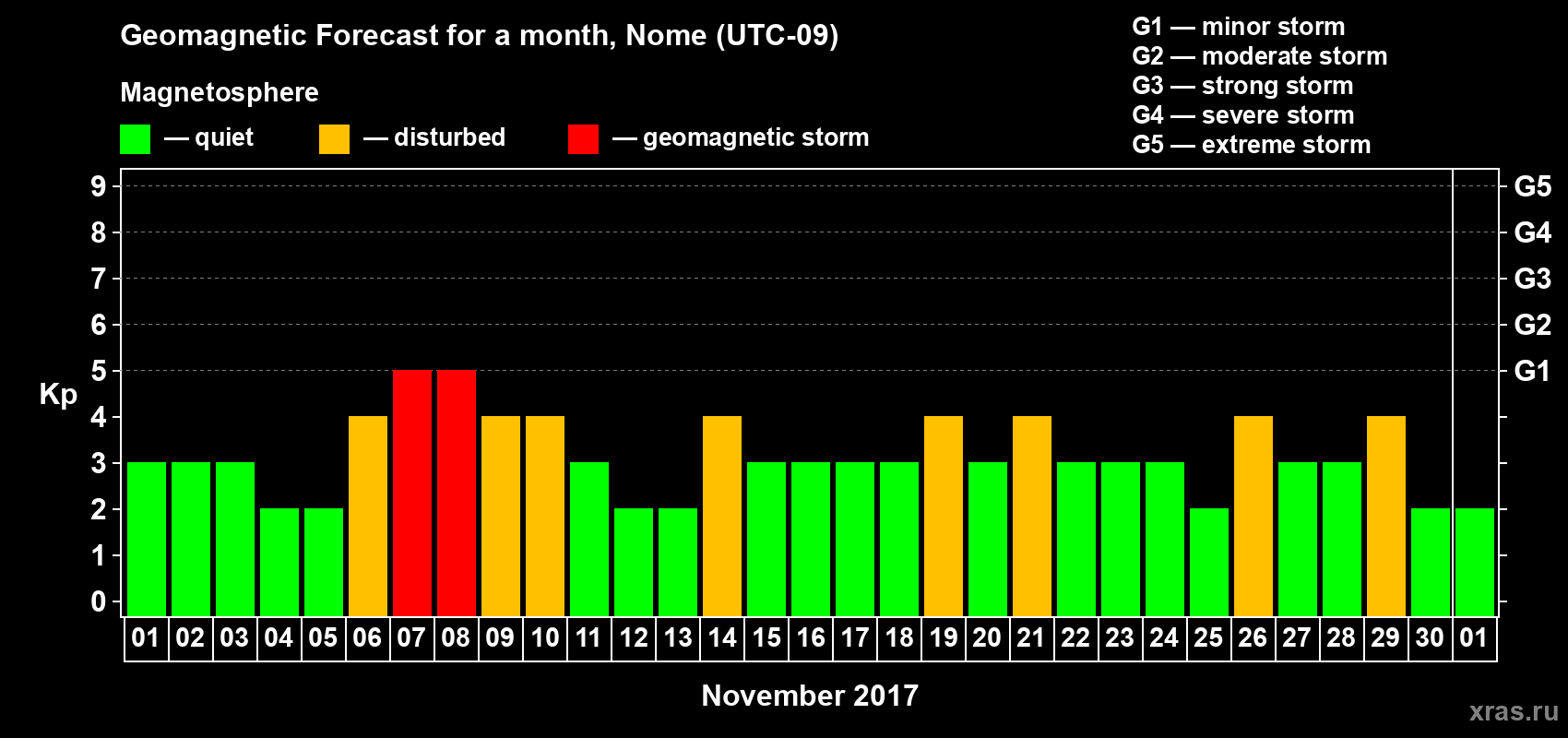 Forecast of the daily maximal value of geomagnetic index Kp for <b>1 month</b> (31 days) <b>from Nov 01, 2017 to Dec 01, 2017</b>
