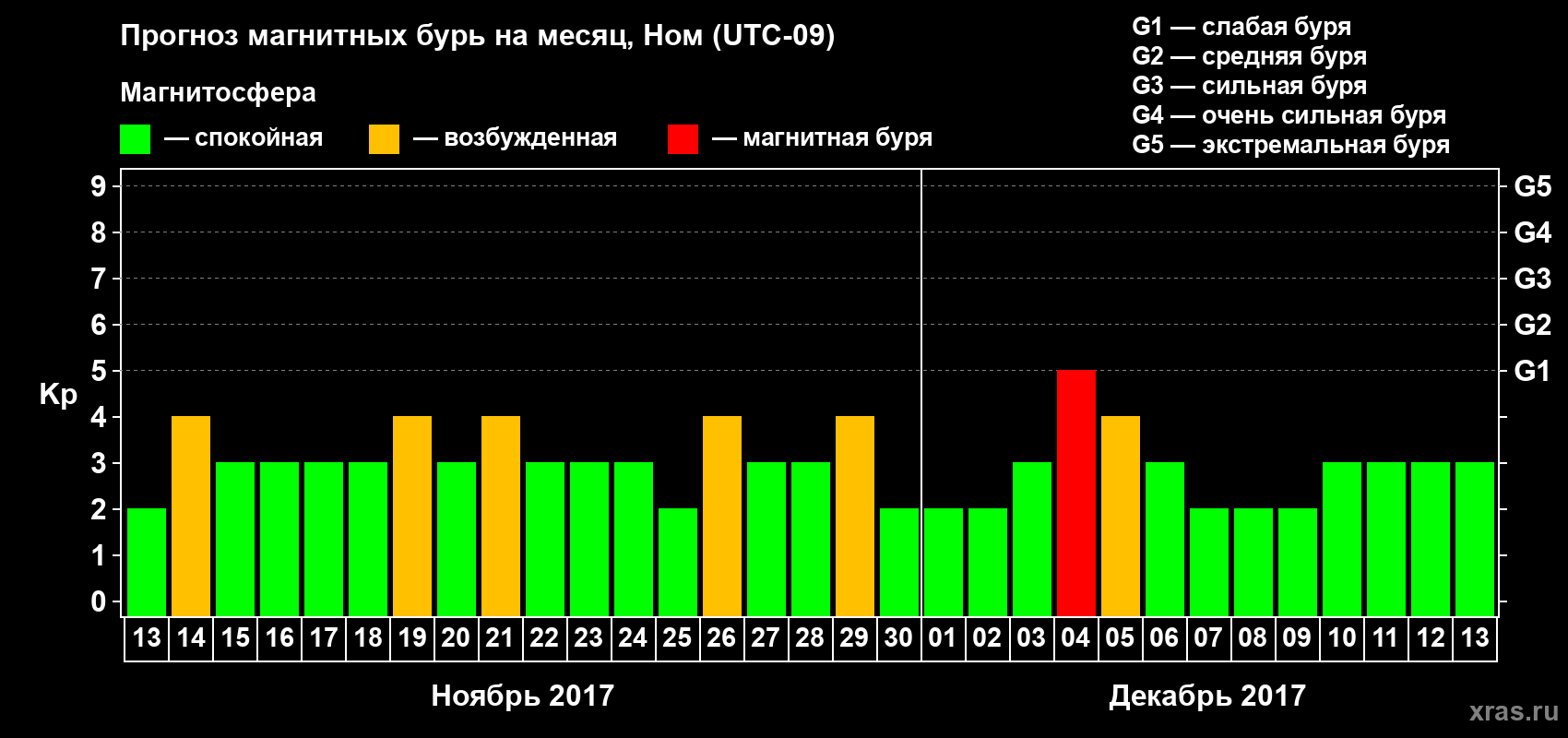 Прогноз максимального суточного геомагнитного индекса Kp на <b>1 месяц</b> (31 день) <b>с 13 ноября по 13 декабря 2017 г</b>