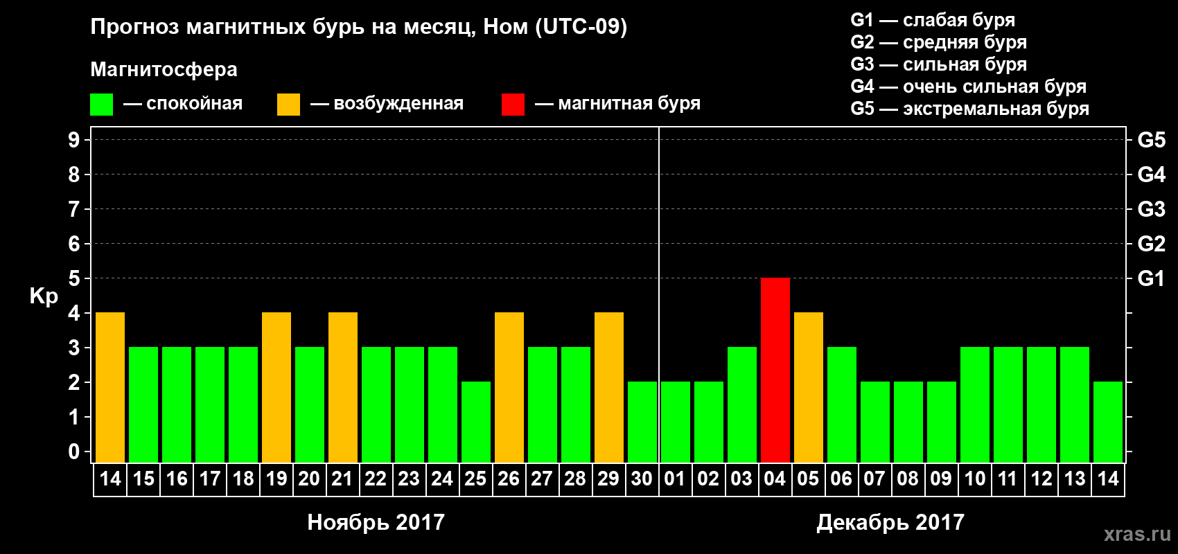 Прогноз максимального суточного геомагнитного индекса Kp на <b>1 месяц</b> (31 день) <b>с 14 ноября по 14 декабря 2017 г</b>