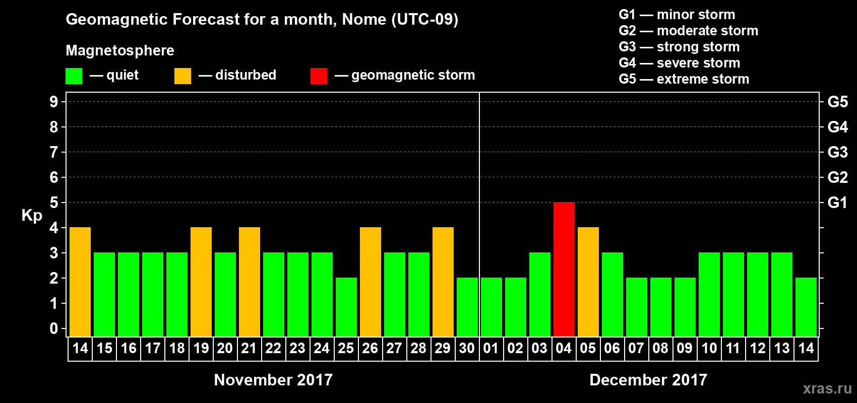 Forecast of the daily maximal value of geomagnetic index Kp for <b>1 month</b> (31 days) <b>from Nov 14, 2017 to Dec 14, 2017</b>