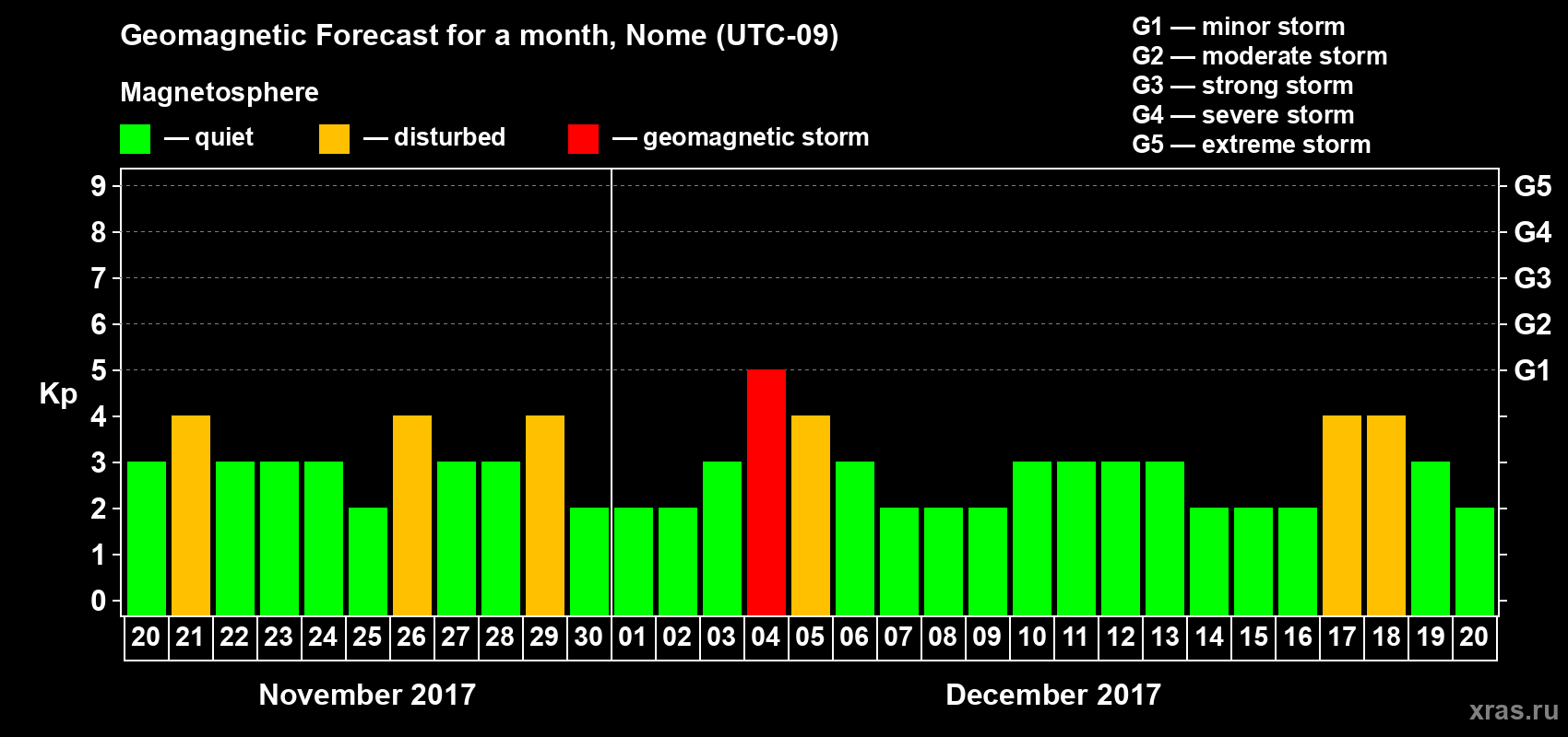 Forecast of the daily maximal value of geomagnetic index Kp for <b>1 month</b> (31 days) <b>from Nov 20, 2017 to Dec 20, 2017</b>