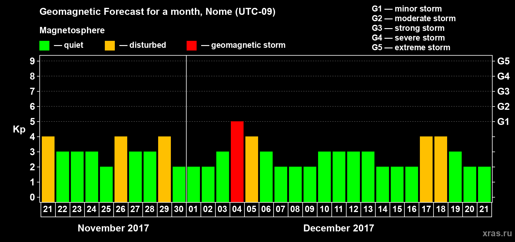 Forecast of the daily maximal value of geomagnetic index Kp for <b>1 month</b> (31 days) <b>from Nov 21, 2017 to Dec 21, 2017</b>