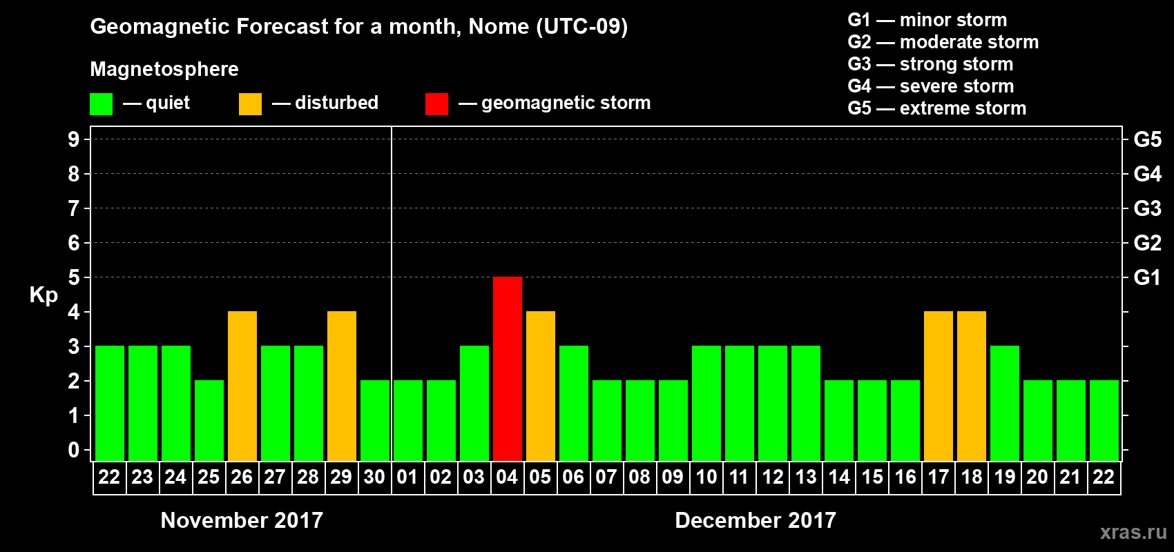 Forecast of the daily maximal value of geomagnetic index Kp for <b>1 month</b> (31 days) <b>from Nov 22, 2017 to Dec 22, 2017</b>