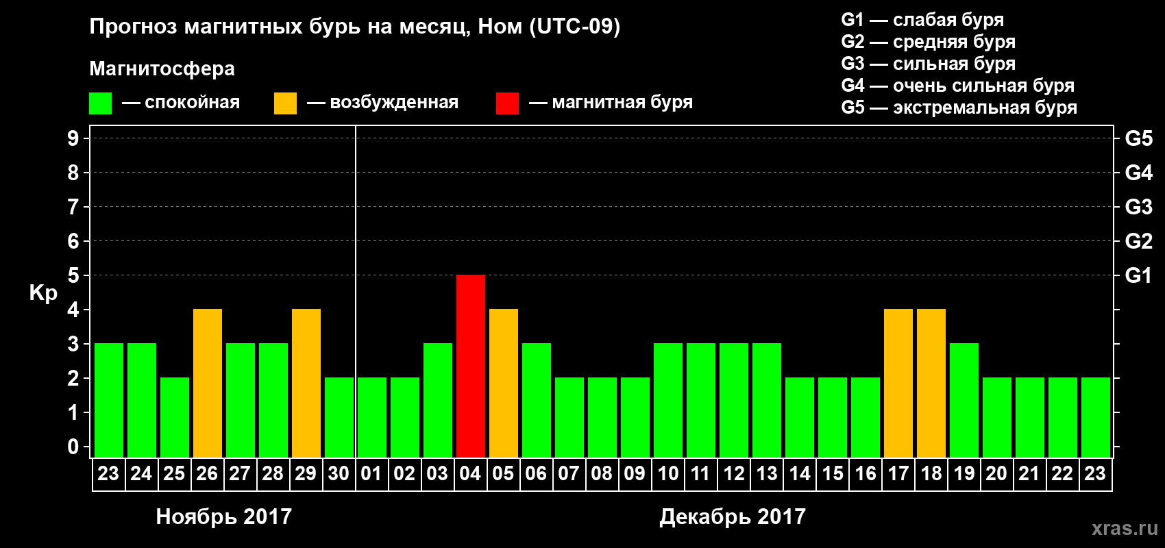 Прогноз максимального суточного геомагнитного индекса Kp на <b>1 месяц</b> (31 день) <b>с 23 ноября по 23 декабря 2017 г</b>