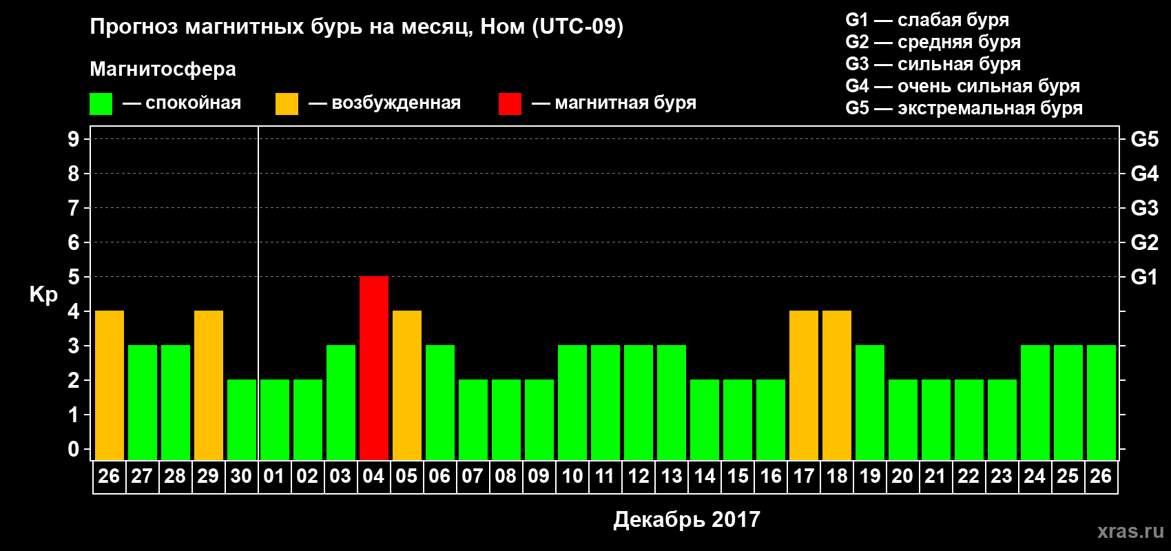 Прогноз максимального суточного геомагнитного индекса Kp на <b>1 месяц</b> (31 день) <b>с 26 ноября по 26 декабря 2017 г</b>