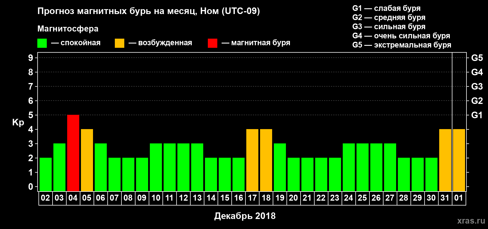 Прогноз максимального суточного геомагнитного индекса Kp на <b>1 месяц</b> (31 день) <b>с 02 декабря 2017 г по 01 января 2018 г</b>
