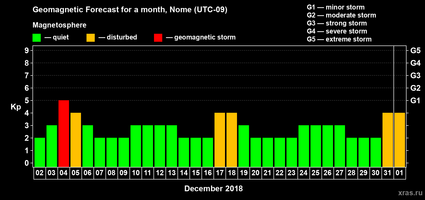Forecast of the daily maximal value of geomagnetic index Kp for <b>1 month</b> (31 days) <b>from Dec 02, 2017 to Jan 01, 2018</b>