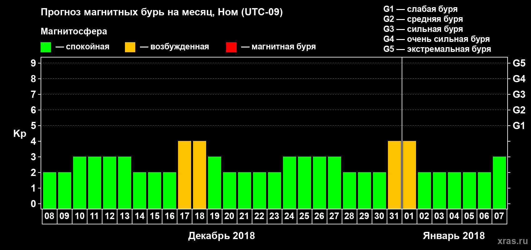 Прогноз максимального суточного геомагнитного индекса Kp на <b>1 месяц</b> (31 день) <b>с 08 декабря 2017 г по 07 января 2018 г</b>