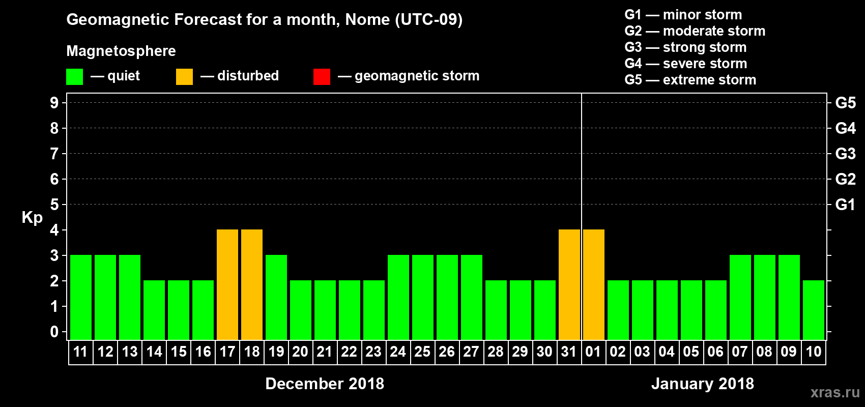 Forecast of the daily maximal value of geomagnetic index Kp for <b>1 month</b> (31 days) <b>from Dec 11, 2017 to Jan 10, 2018</b>