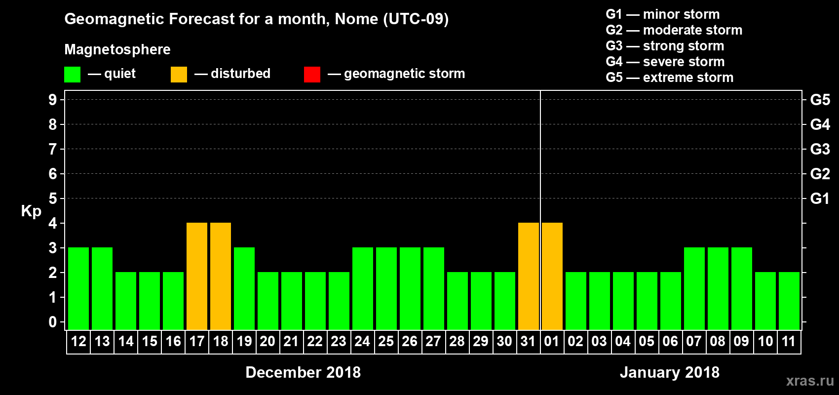 Forecast of the daily maximal value of geomagnetic index Kp for <b>1 month</b> (31 days) <b>from Dec 12, 2017 to Jan 11, 2018</b>