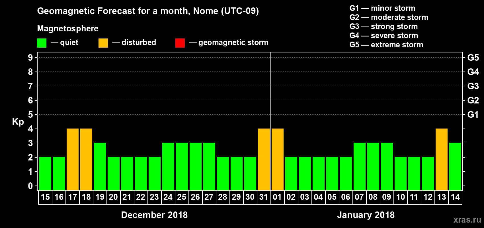 Forecast of the daily maximal value of geomagnetic index Kp for <b>1 month</b> (31 days) <b>from Dec 15, 2017 to Jan 14, 2018</b>