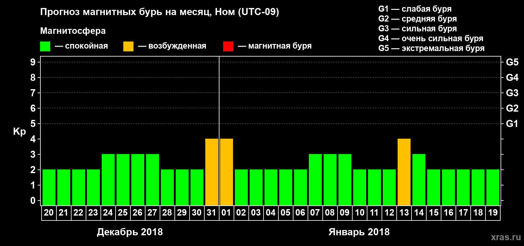 Прогноз максимального суточного геомагнитного индекса Kp на <b>1 месяц</b> (31 день) <b>с 20 декабря 2017 г по 19 января 2018 г</b>