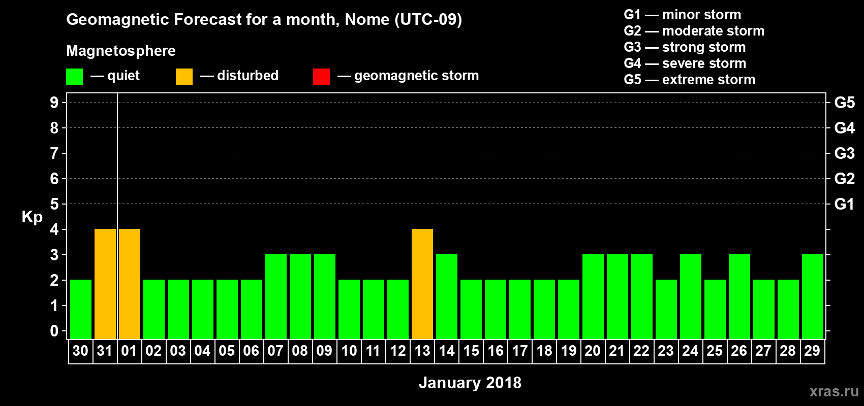 Forecast of the daily maximal value of geomagnetic index Kp for <b>1 month</b> (31 days) <b>from Dec 30, 2017 to Jan 29, 2018</b>