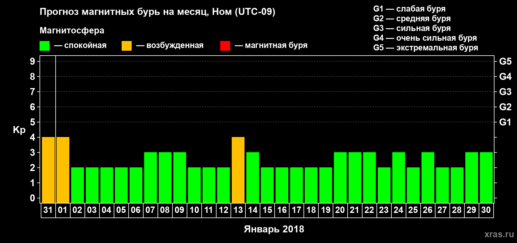 Прогноз максимального суточного геомагнитного индекса Kp на <b>1 месяц</b> (31 день) <b>с 31 декабря 2017 г по 30 января 2018 г</b>