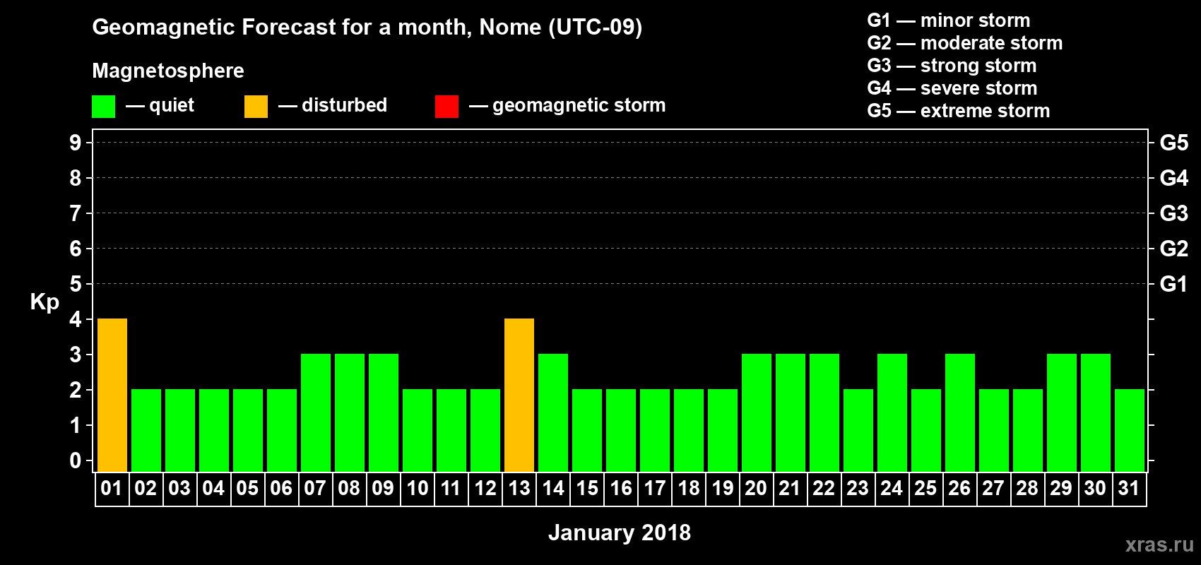 Forecast of the daily maximal value of geomagnetic index Kp for <b>1 month</b> (31 days) <b>from Jan 01, 2018 to Jan 31, 2018</b>