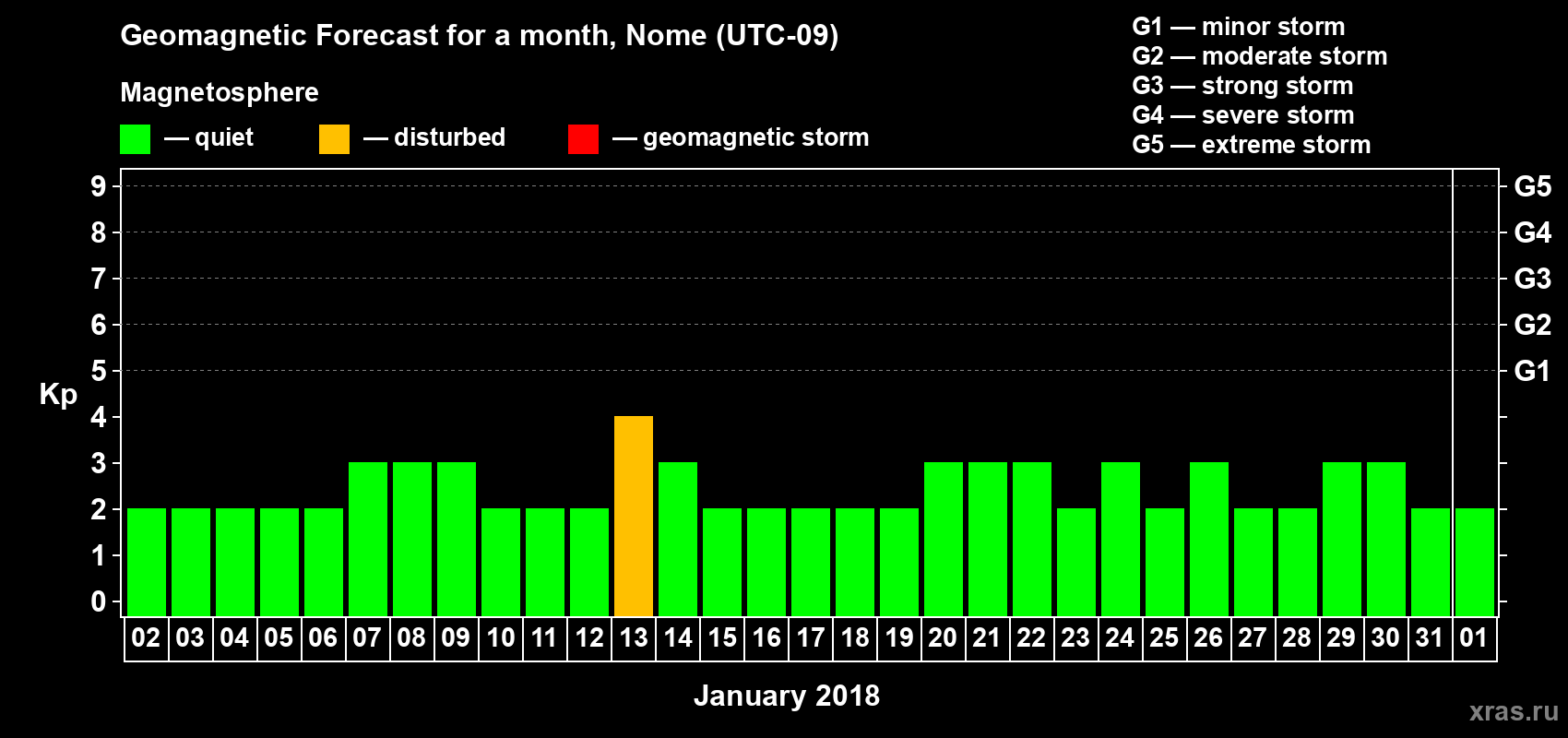 Forecast of the daily maximal value of geomagnetic index Kp for <b>1 month</b> (31 days) <b>from Jan 02, 2018 to Feb 01, 2018</b>