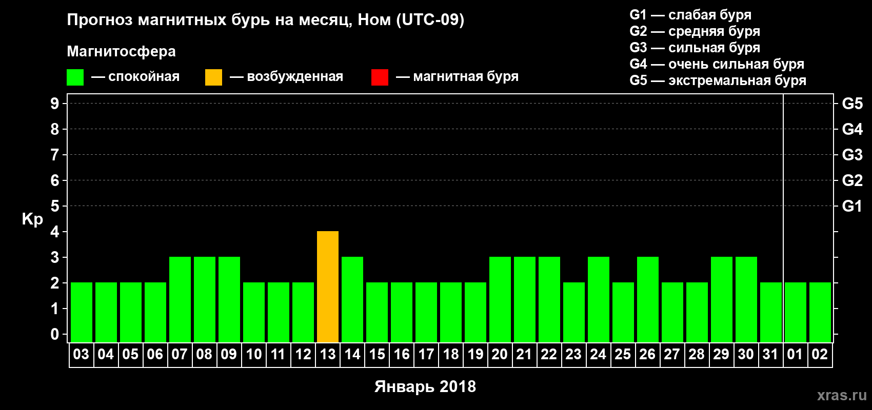 Прогноз максимального суточного геомагнитного индекса Kp на <b>1 месяц</b> (31 день) <b>с 03 января по 02 февраля 2018 г</b>