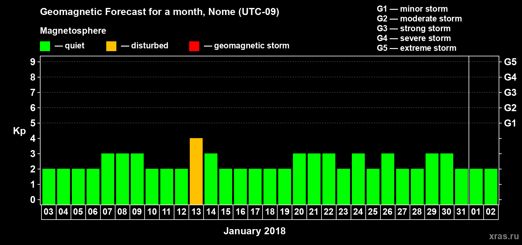 Forecast of the daily maximal value of geomagnetic index Kp for <b>1 month</b> (31 days) <b>from Jan 03, 2018 to Feb 02, 2018</b>