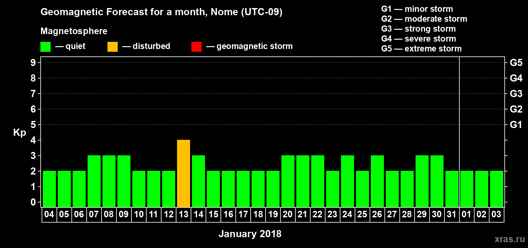 Forecast of the daily maximal value of geomagnetic index Kp for <b>1 month</b> (31 days) <b>from Jan 04, 2018 to Feb 03, 2018</b>