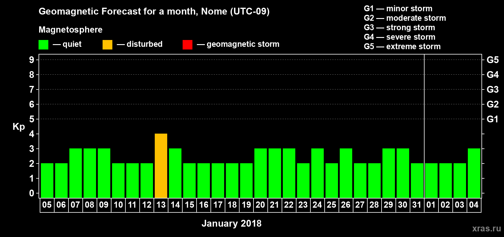 Forecast of the daily maximal value of geomagnetic index Kp for <b>1 month</b> (31 days) <b>from Jan 05, 2018 to Feb 04, 2018</b>
