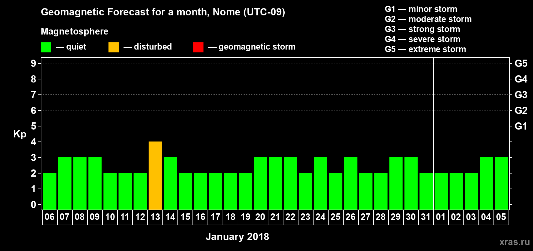 Forecast of the daily maximal value of geomagnetic index Kp for <b>1 month</b> (31 days) <b>from Jan 06, 2018 to Feb 05, 2018</b>