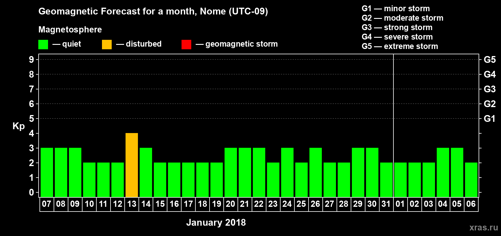 Forecast of the daily maximal value of geomagnetic index Kp for <b>1 month</b> (31 days) <b>from Jan 07, 2018 to Feb 06, 2018</b>