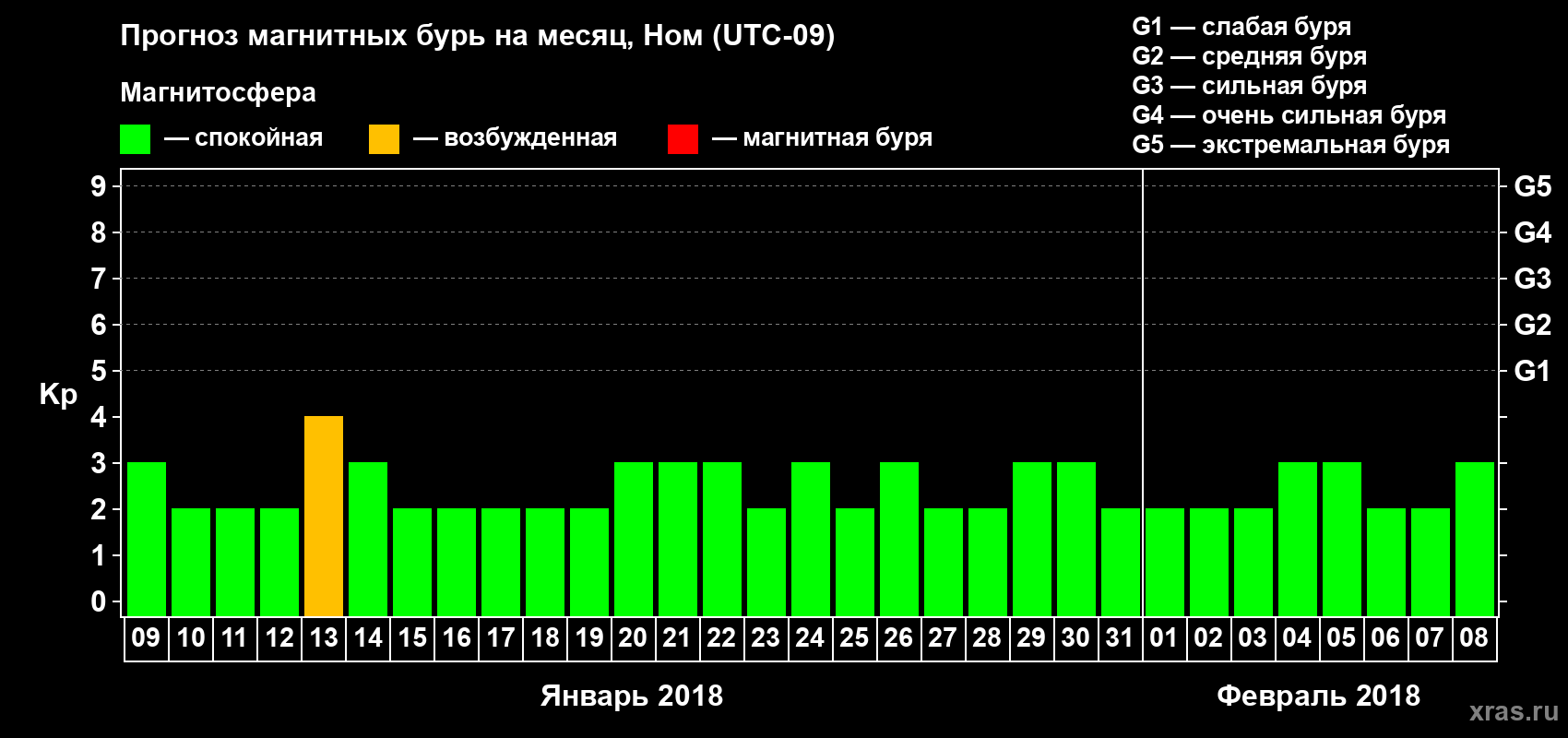 Прогноз максимального суточного геомагнитного индекса Kp на <b>1 месяц</b> (31 день) <b>с 09 января по 08 февраля 2018 г</b>